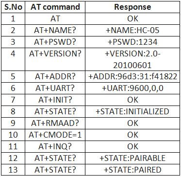 Table listing AT commands and their configuration parameters